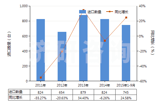 2011-2015年9月中國真空模塑及其他熱成型機(jī)器(HS84774090)進(jìn)口量及增速統(tǒng)計(jì) 2011-2015年9月中國真空模塑及其他熱成型機(jī)器(HS84774090)進(jìn)口量及增速統(tǒng)計(jì)